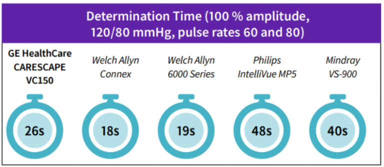 Competitive Evaluation of NIBP Spot Check Monitoring